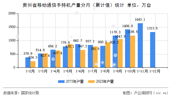 貴州省移動(dòng)通信手持機(jī)產(chǎn)量分月（累計(jì)值）統(tǒng)計(jì)