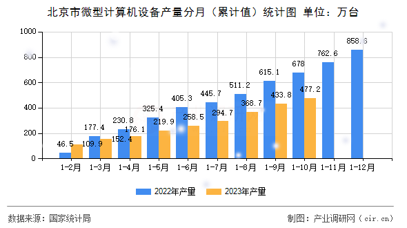 北京市微型計算機設備產(chǎn)量分月（累計值）統(tǒng)計圖
