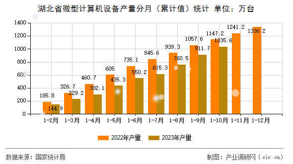 湖北省微型計算機設(shè)備產(chǎn)量分月（累計值）統(tǒng)計