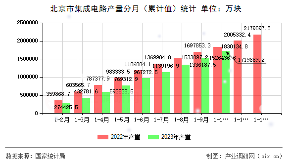 北京市集成電路產量分月（累計值）統(tǒng)計
