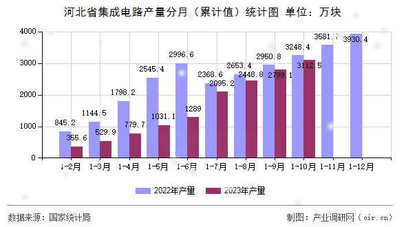 河北省集成電路產量分月（累計值）統(tǒng)計圖