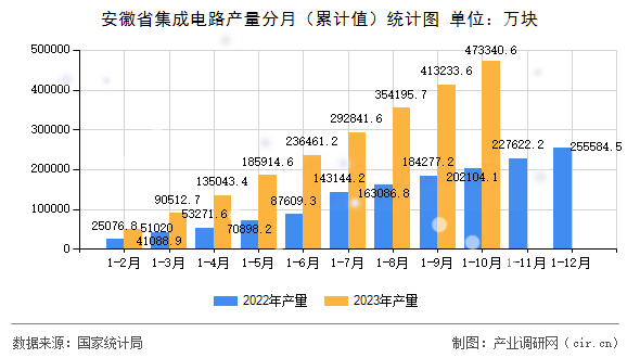 安徽省集成電路產(chǎn)量分月（累計(jì)值）統(tǒng)計(jì)圖