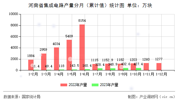 河南省集成電路產(chǎn)量分月（累計(jì)值）統(tǒng)計(jì)圖