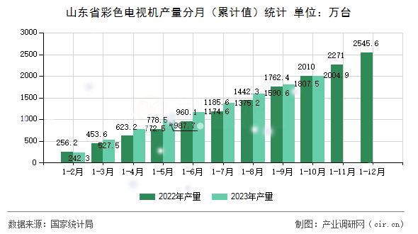 山東省彩色電視機(jī)產(chǎn)量分月（累計(jì)值）統(tǒng)計(jì)