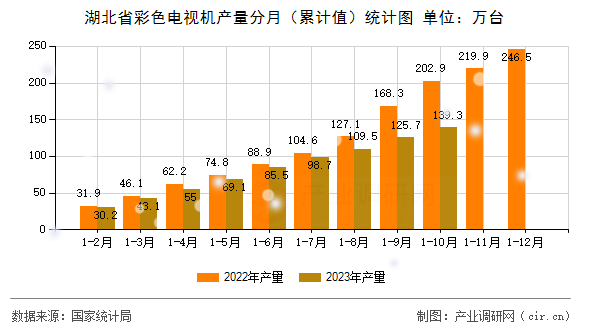 湖北省彩色電視機產(chǎn)量分月（累計值）統(tǒng)計圖