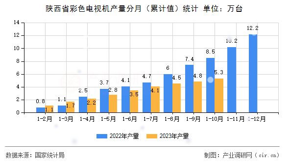 陜西省彩色電視機產量分月（累計值）統(tǒng)計