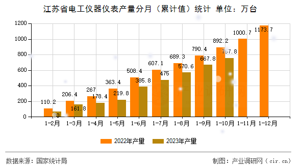 江蘇省電工儀器儀表產(chǎn)量分月（累計(jì)值）統(tǒng)計(jì)