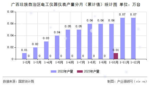 廣西壯族自治區(qū)電工儀器儀表產(chǎn)量分月（累計值）統(tǒng)計圖