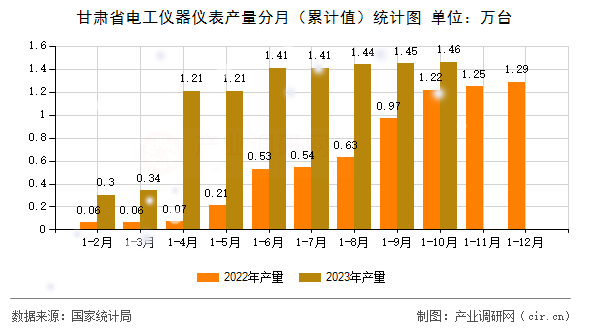 甘肅省電工儀器儀表產(chǎn)量分月（累計值）統(tǒng)計圖