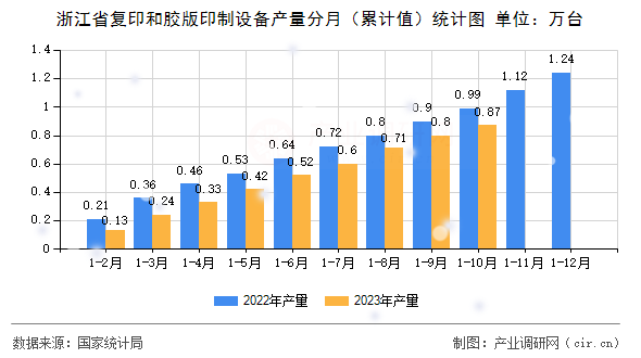 浙江省復(fù)印和膠版印制設(shè)備產(chǎn)量分月（累計值）統(tǒng)計圖