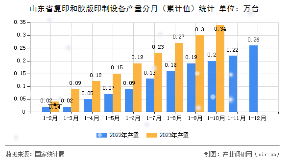 山東省復(fù)印和膠版印制設(shè)備產(chǎn)量分月（累計(jì)值）統(tǒng)計(jì)