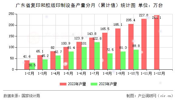 廣東省復印和膠版印制設備產量分月（累計值）統(tǒng)計圖