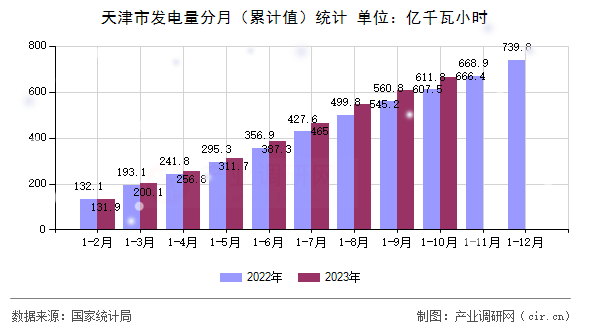 天津市發(fā)電量分月（累計(jì)值）統(tǒng)計(jì)