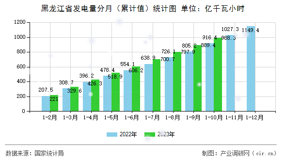 黑龍江省發(fā)電量分月（累計(jì)值）統(tǒng)計(jì)圖