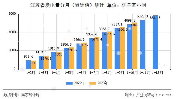江蘇省發(fā)電量分月（累計值）統(tǒng)計
