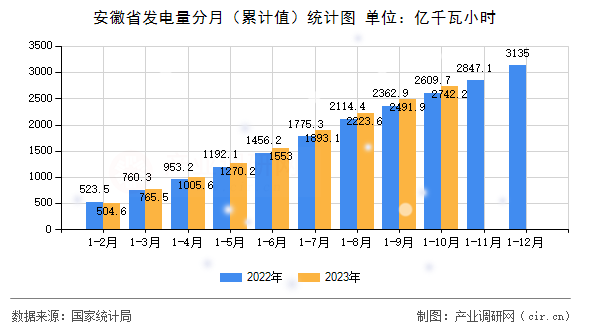 安徽省發(fā)電量分月（累計值）統(tǒng)計圖
