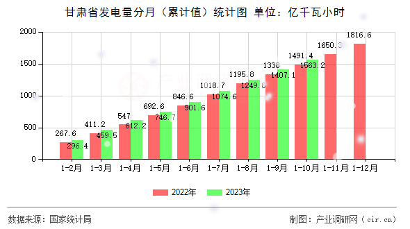 甘肅省發(fā)電量分月（累計值）統(tǒng)計圖