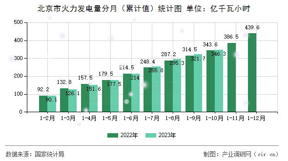 北京市火力發(fā)電量分月（累計(jì)值）統(tǒng)計(jì)圖