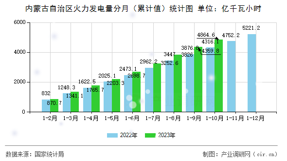 內蒙古自治區(qū)火力發(fā)電量分月（累計值）統(tǒng)計圖