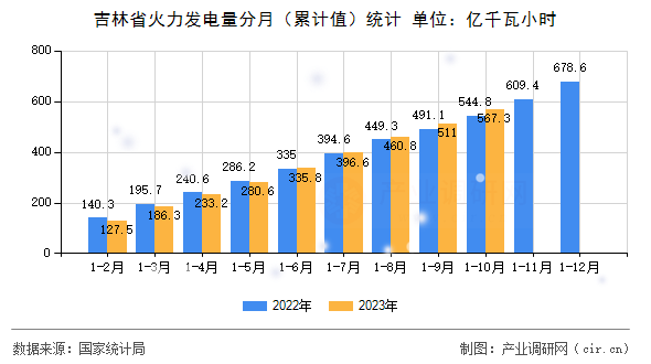 吉林省火力發(fā)電量分月(累計值)統(tǒng)計 吉林省火力發(fā)電量分月(累計值)統(tǒng)計