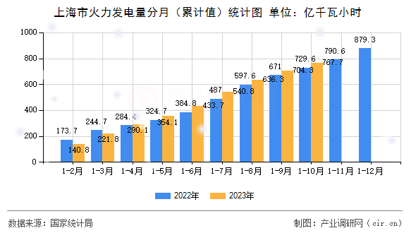 上海市火力發(fā)電量分月（累計值）統(tǒng)計圖