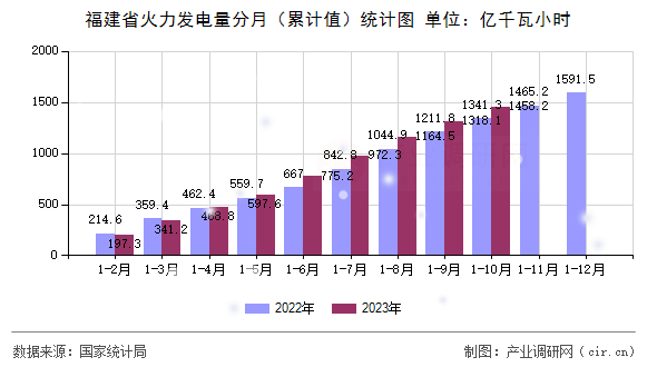 福建省火力發(fā)電量分月（累計(jì)值）統(tǒng)計(jì)圖