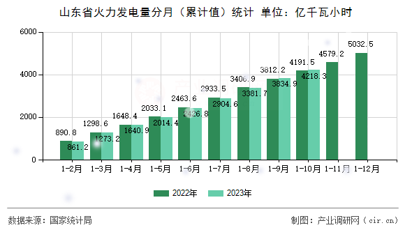 山東省火力發(fā)電量分月（累計值）統(tǒng)計