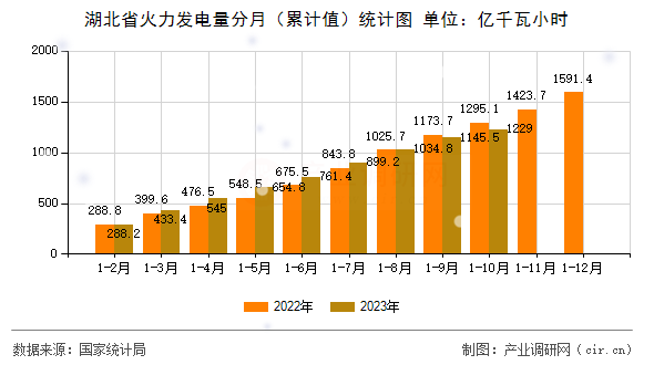 湖北省火力發(fā)電量分月（累計值）統(tǒng)計圖