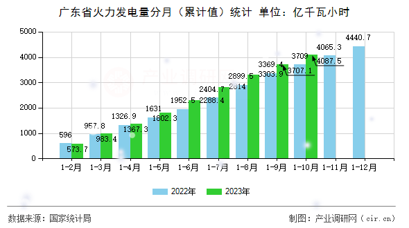 廣東省火力發(fā)電量分月（累計(jì)值）統(tǒng)計(jì)