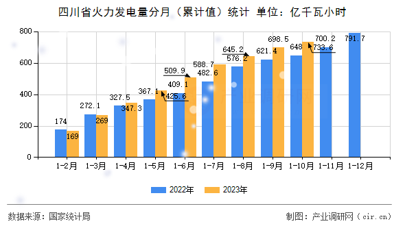 四川省火力發(fā)電量分月（累計(jì)值）統(tǒng)計(jì)