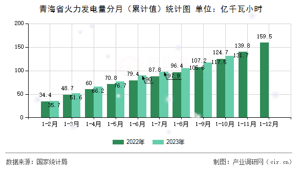 青海省火力發(fā)電量分月（累計(jì)值）統(tǒng)計(jì)圖