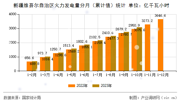 新疆維吾爾自治區(qū)火力發(fā)電量分月（累計值）統(tǒng)計