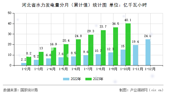 河北省水力發(fā)電量分月(累計值)統(tǒng)計圖 河北省水力發(fā)電量分月(累計值)統(tǒng)計圖