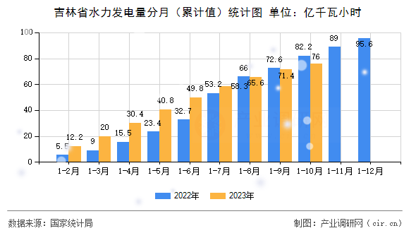 吉林省水力發(fā)電量分月（累計(jì)值）統(tǒng)計(jì)圖