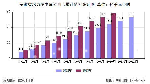 安徽省水力發(fā)電量分月（累計(jì)值）統(tǒng)計(jì)圖
