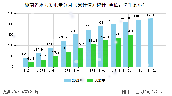 湖南省水力發(fā)電量分月（累計值）統(tǒng)計