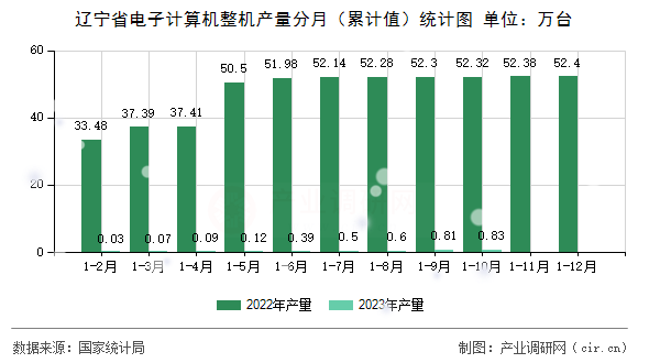 遼寧省電子計算機(jī)整機(jī)產(chǎn)量分月（累計值）統(tǒng)計圖