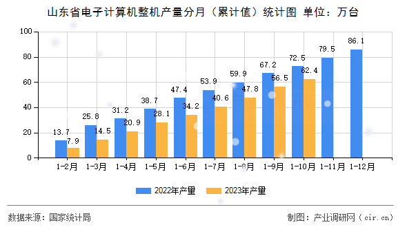 山東省電子計(jì)算機(jī)整機(jī)產(chǎn)量分月（累計(jì)值）統(tǒng)計(jì)圖