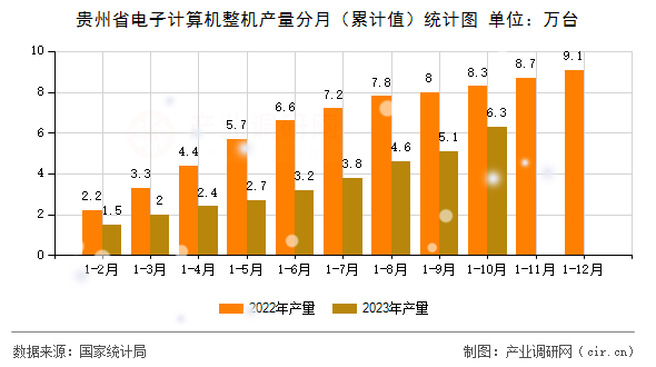 貴州省電子計(jì)算機(jī)整機(jī)產(chǎn)量分月（累計(jì)值）統(tǒng)計(jì)圖