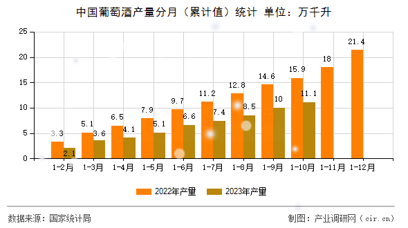 中國(guó)葡萄酒產(chǎn)量分月（累計(jì)值）統(tǒng)計(jì)