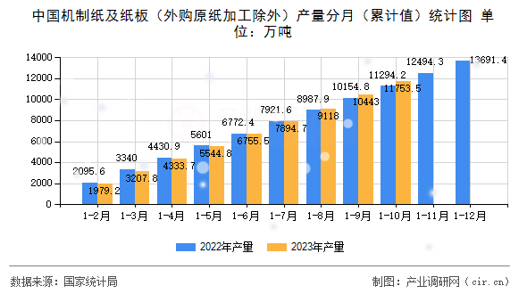 中國機制紙及紙板（外購原紙加工除外）產(chǎn)量分月（累計值）統(tǒng)計圖