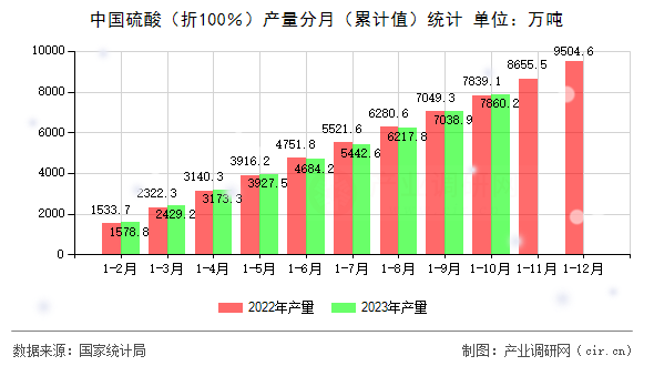 中國硫酸（折100％）產(chǎn)量分月（累計(jì)值）統(tǒng)計(jì)