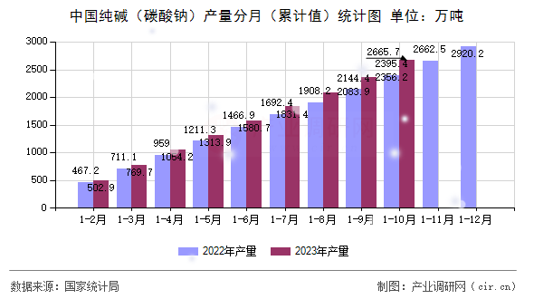 中國(guó)純堿（碳酸鈉）產(chǎn)量分月（累計(jì)值）統(tǒng)計(jì)圖