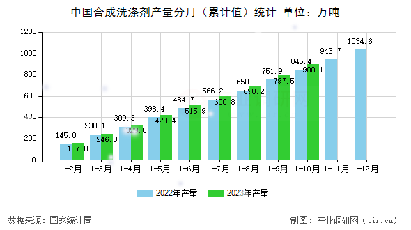 中國合成洗滌劑產(chǎn)量分月（累計(jì)值）統(tǒng)計(jì)
