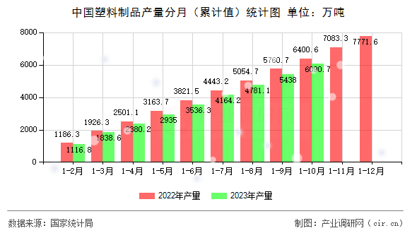 中國塑料制品產(chǎn)量分月（累計(jì)值）統(tǒng)計(jì)圖