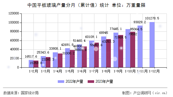 中國平板玻璃產(chǎn)量分月（累計值）統(tǒng)計