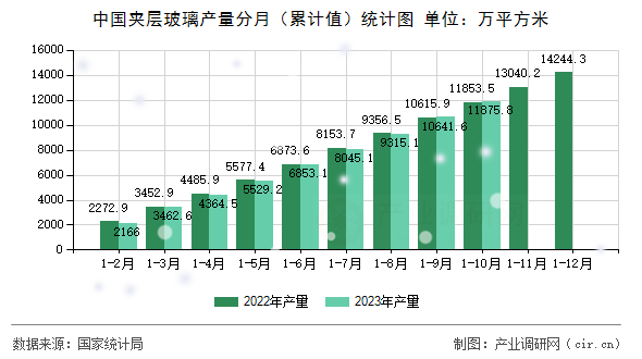 中國(guó)夾層玻璃產(chǎn)量分月（累計(jì)值）統(tǒng)計(jì)圖
