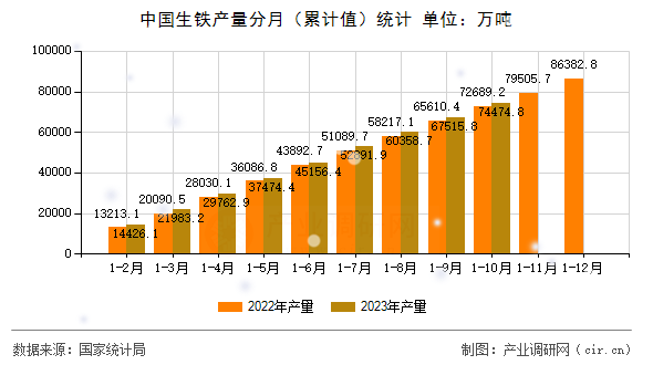 中國生鐵產(chǎn)量分月（累計(jì)值）統(tǒng)計(jì)