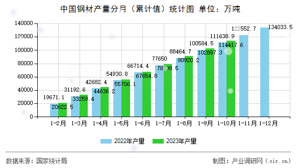 中國鋼材產(chǎn)量分月（累計(jì)值）統(tǒng)計(jì)圖