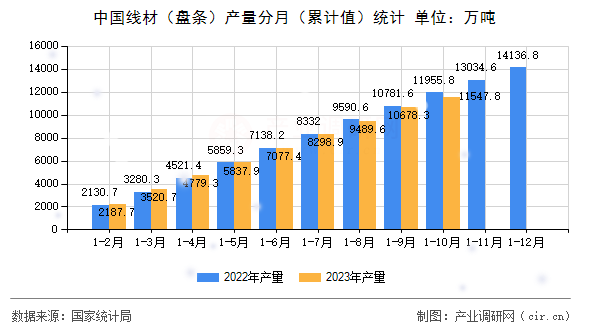 中國線材（盤條）產(chǎn)量分月（累計值）統(tǒng)計